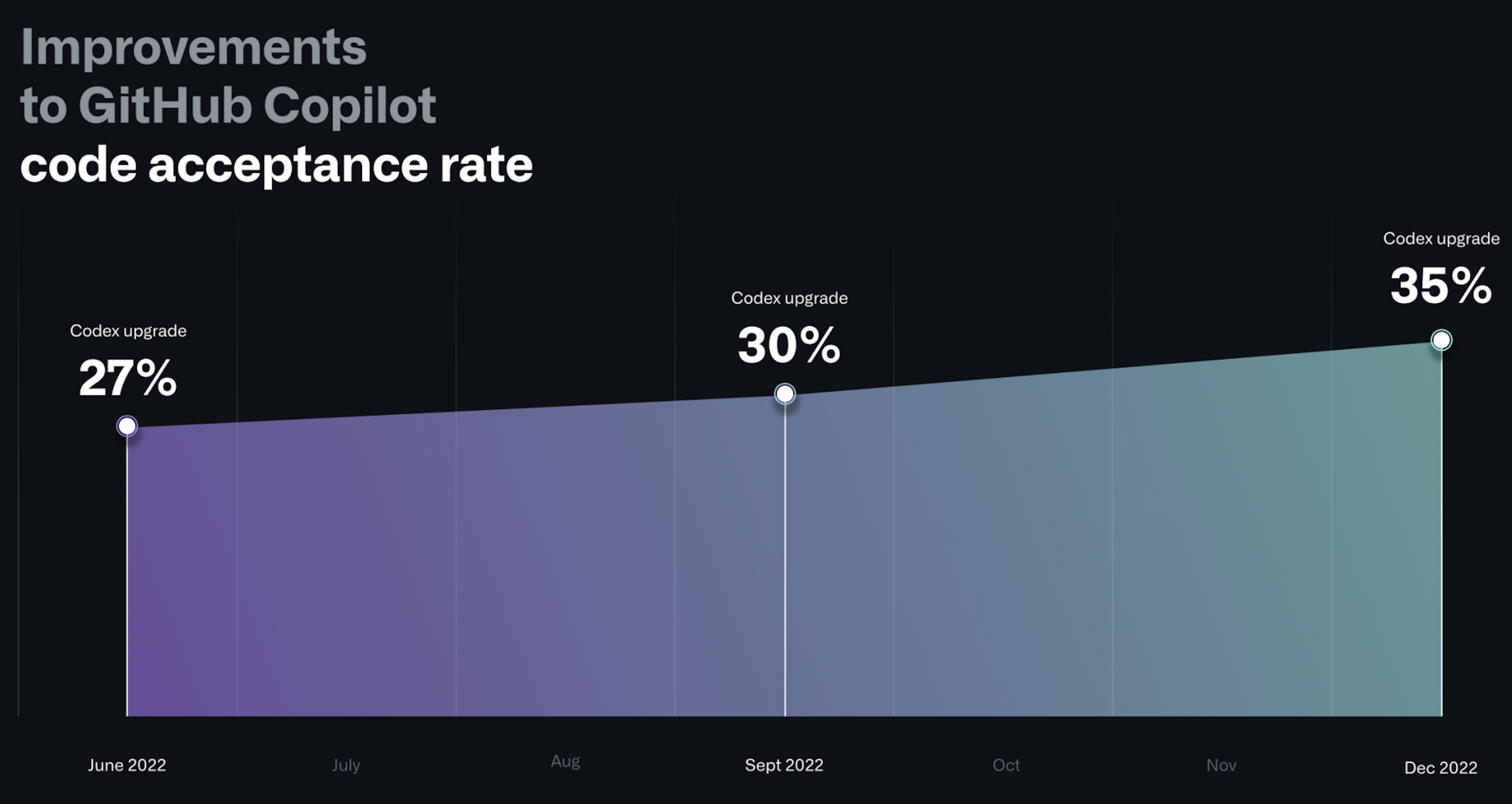 Acceptance rate for github copilot