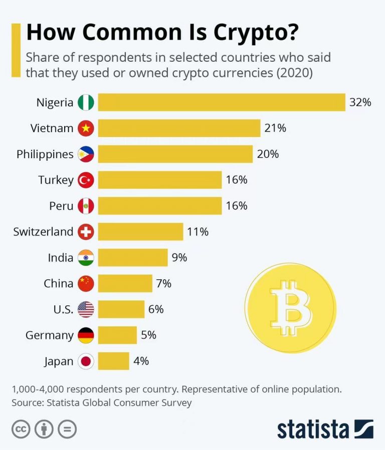 Bitcoin World Adoption