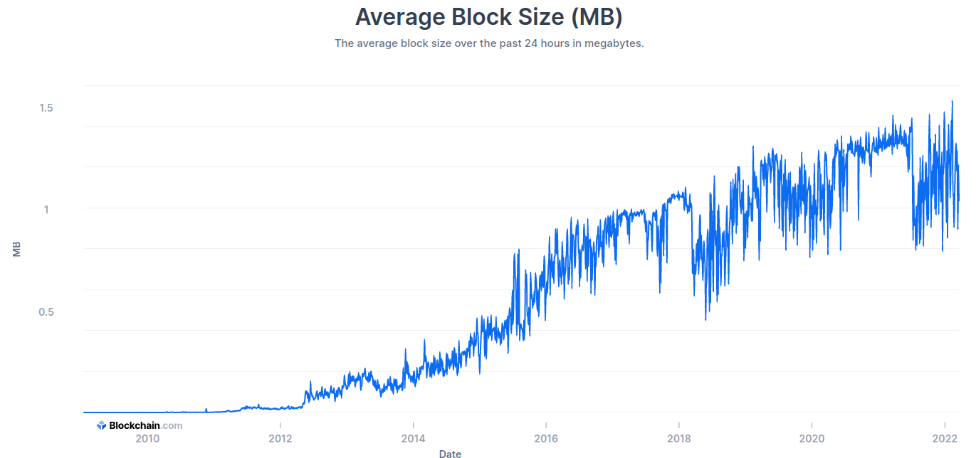 Bitcoin Average Block Size