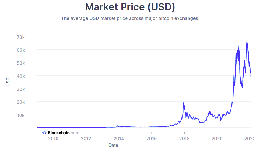 Bitcoin market price