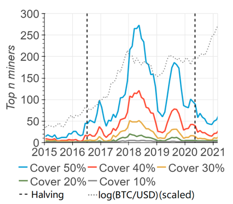 Bitcoin Miners Concentration