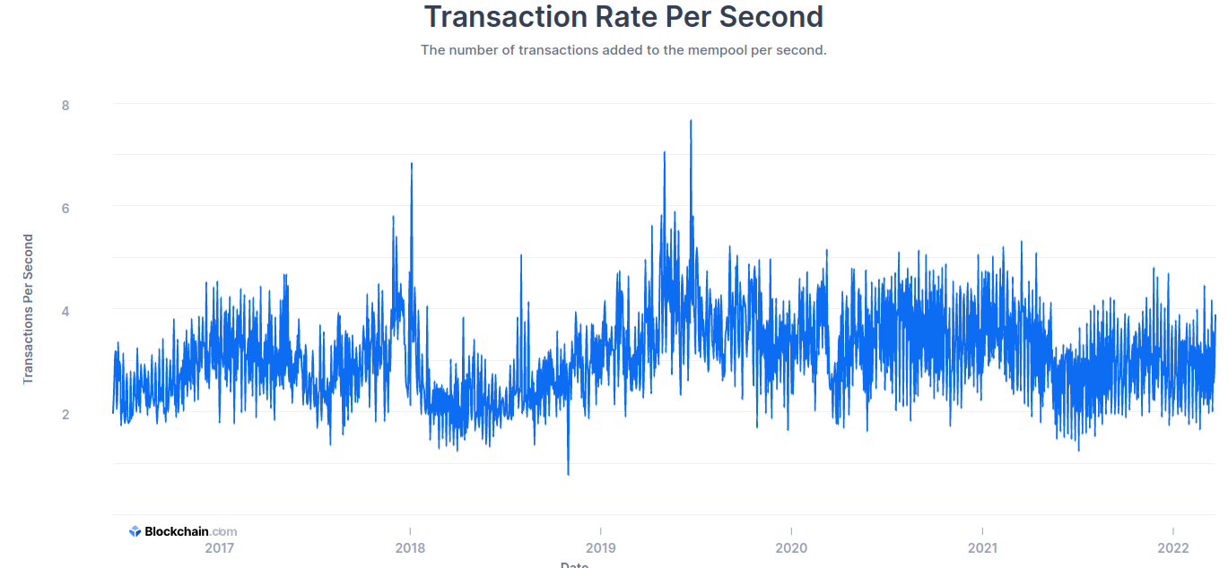 Bitcoin Transaction Per Second