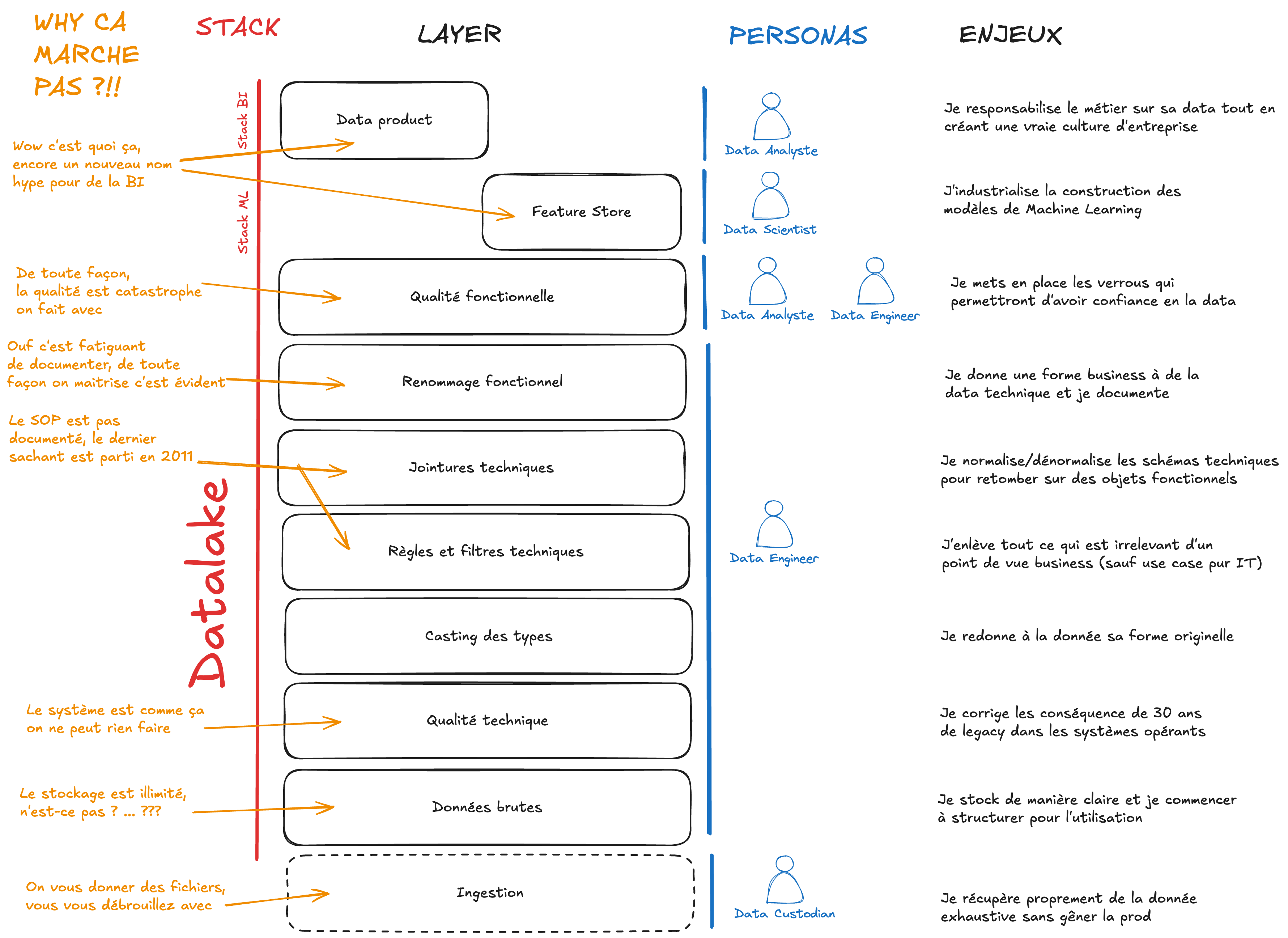 Géologie du Datalake